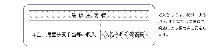 出所：厚生労働省「生活保護制度」