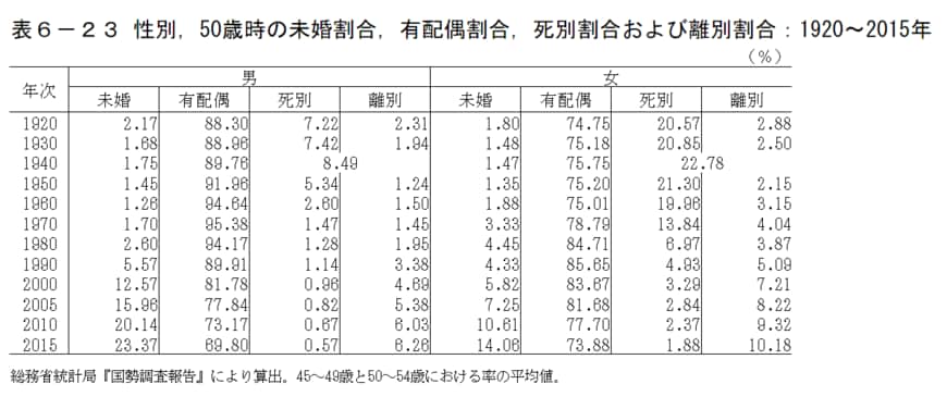 出典：国立社会保障・人口問題研究所「－人口統計資料集(2021)－」