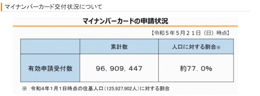 出所：総務省「マイナンバーカード交付状況について」