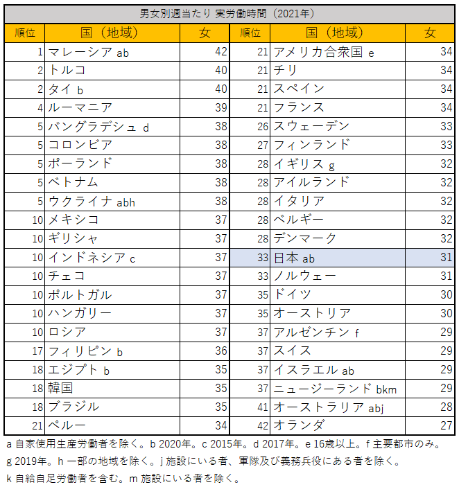 出所：総務省統計局『世界の統計2023』を参考に筆者作成
