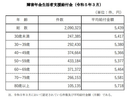 出所：厚生労働省年金局「令和4年度 厚生年金保険・国民年金事業の概況」