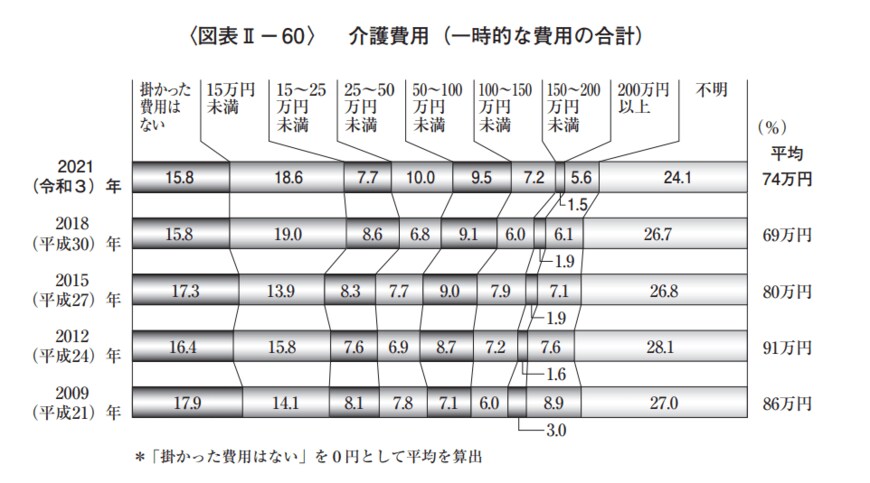 出所：生命保険文化センター「生命保険に関する全国実態調査2021（令和3）年度」