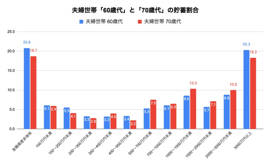 出所：金融広報中央委員会「家計の金融行動に関する世論調査［二人以上世帯調査］（令和3年以降）」を参考に筆者作成