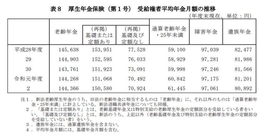出所：厚生労働省年金局「令和2年度（2020年）厚生年金・国民年金事業の概況」