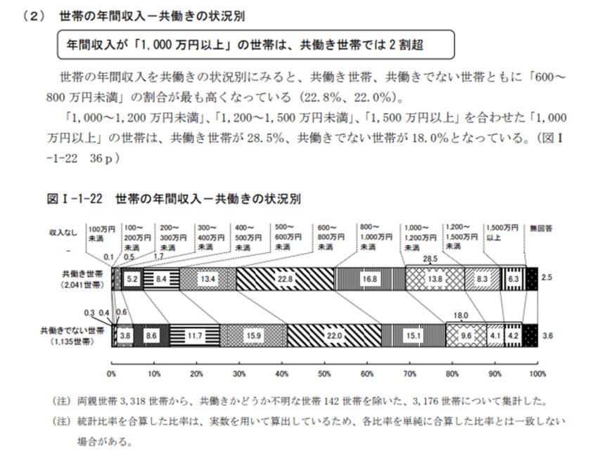 出所：東京都福祉保健基礎調査「東京の子供と家庭」