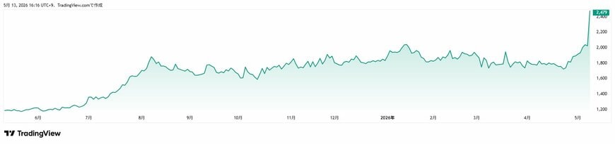 TradingView