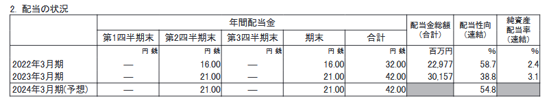 出所：株式会社大林組「2023年３月期 決算短信〔日本基準〕(連結)」
