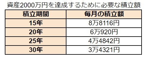 出所：金融庁「資産運用シミュレーション」をもとにLIMO編集部作成