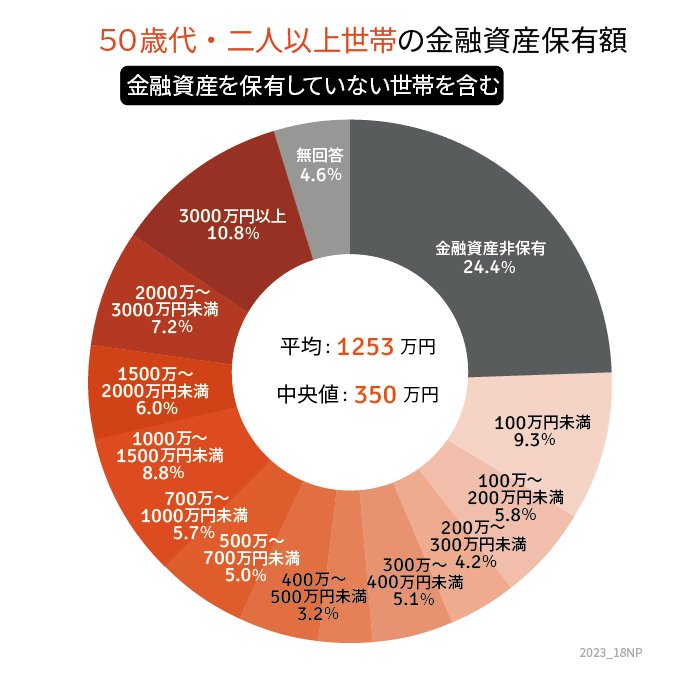 出所：金融広報中央委員会「家計の金融行動に関する世論調査［二人以上世帯調査］（令和4年）」をもとにLIMO編集部作成