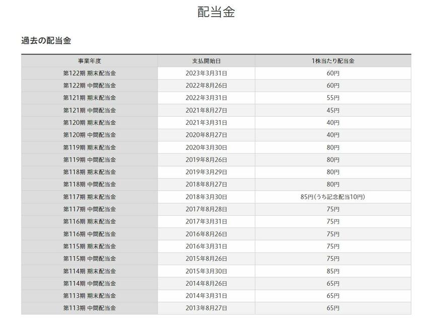 出所：キヤノン株式会社　配当金