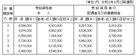 出所：厚生労働省「特別児童扶養手当について」