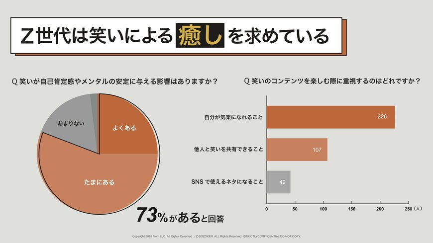 出所：Fiom合同会社「Z世代の笑いの感覚についての意識調査（追加調査版）」（PRTIMES）
