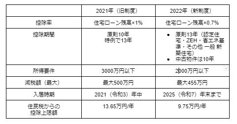 ※旧制度は国土交通省「住宅ローン減税制度の概要」・新制度は「令和4年度税制改正大綱」を参考に筆者作成