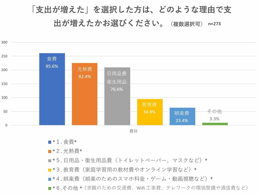 支出が増えた項目について（出典：認定NPO法人グッドネーバーズ・ジャパンの調査より）