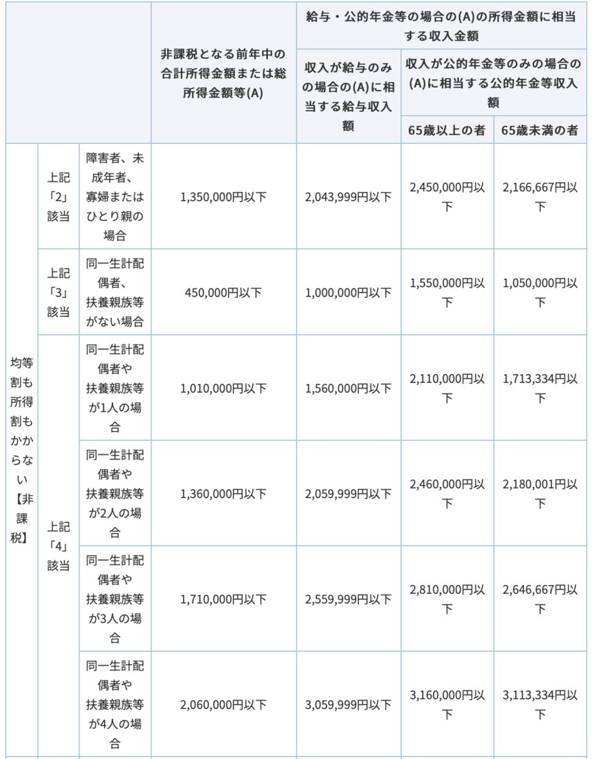 出所：堺市「申告と納税」