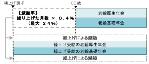 出所：日本年金機構「年金の繰上げ受給」