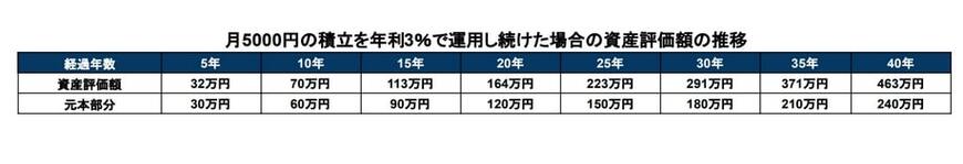 出所：楽天証券「積立かんたんシミュレーション」を基に筆者作成