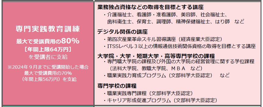 出所：厚生労働省「教育訓練給付金のご案内」