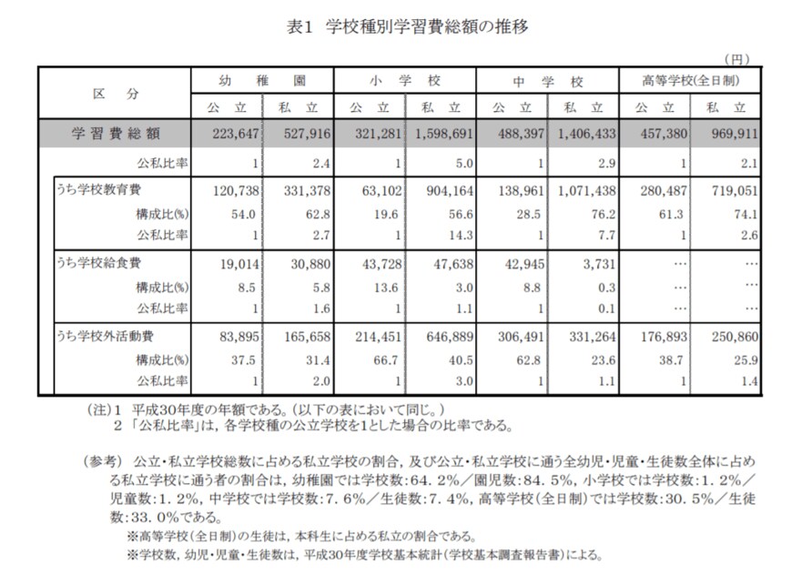 出典：文部科学省「平成30年度子供の学習費調査」