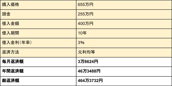 シミュレーション結果をもとに筆者作成