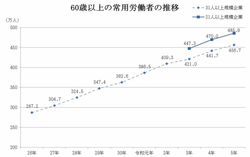 出所：厚生労働省「令和5年「高年齢者雇用状況等報告」（6月1日現在）の集計結果を公表します」
