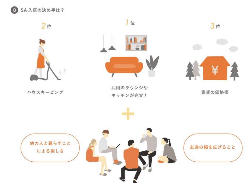 株式会社グローバルエージェンツ「【2022年版】ソーシャルアパートメントに住んでる人ってこんな人！vol.1 実態調査編」（2022年7月リリース）