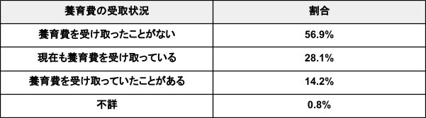 出所：厚生労働省「令和３年度 全国ひとり親世帯等調査結果」を元に筆者作成