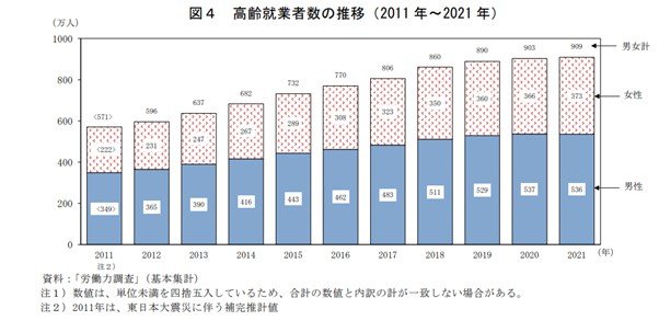 出所：総務省「統計トピックス No.132 統計からみた我が国の高齢者 」