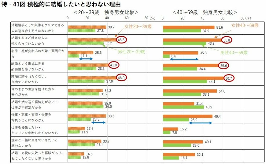 出所：内閣府男女共同参画局「令和4年版 男女共同参画白書」