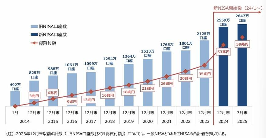 出所：金融庁「NISA口座の利用状況に関する調査結果の公表について」