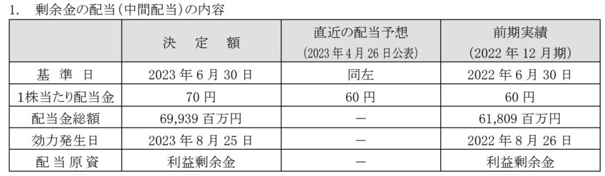 出所：キヤノン株式会社　2023 年 12 月期（第 123 期）の剰余金の配当(中間配当)及び年間配当予想の修正に関するお知らせ