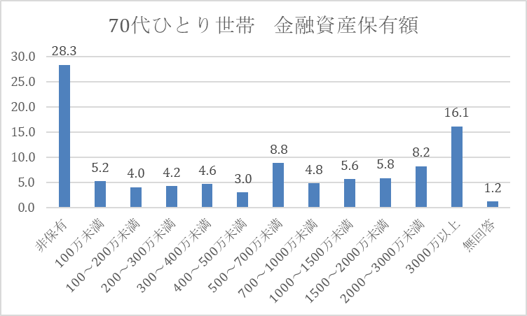 参照：金融広報中央委員会「家計の金融行動に関する世論調査［単身世帯調査］ 令和4年調査結果」をもとに筆者作成