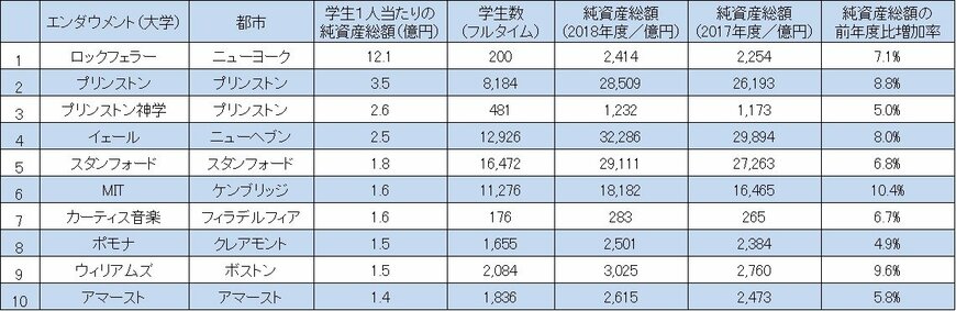 出典：NACUBO／2018 Endowment Market Values