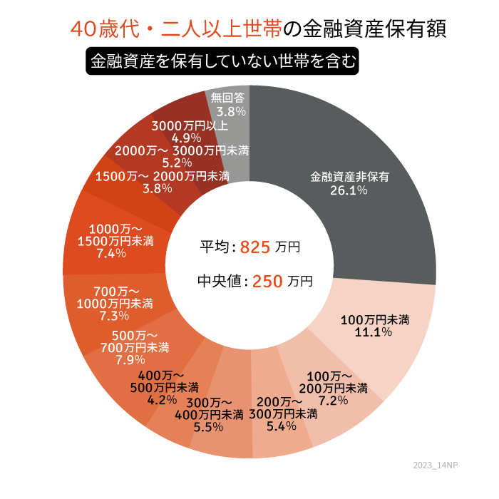 出所：金融広報中央委員会「家計の金融行動に関する世論調査（令和4年度）」