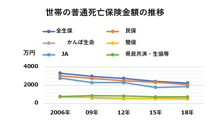 世帯の普通死亡保険金額の推移（生命保険文化センターの資料をもとに編集部作成）