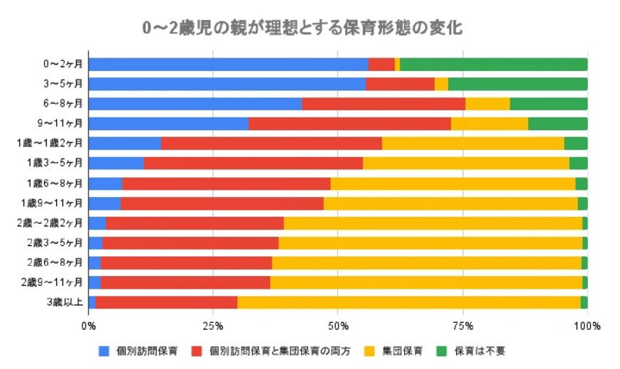 出所：株式会社キッズライン「0～2歳児の親が望む「理想の保育形態」　低年齢時は自宅での保育を希望する親が多数【936人に緊急調査】」