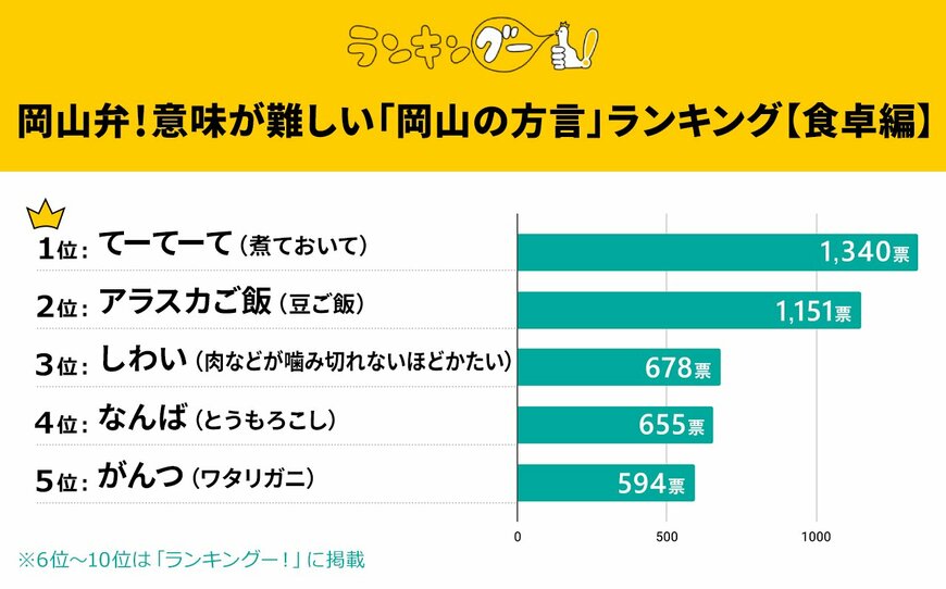 出所：株式会社ＣＭサイト『意味が難しい「岡山の方言」ランキング【食卓編】を発表！1位の「てーてーて」の意味とは？』 
