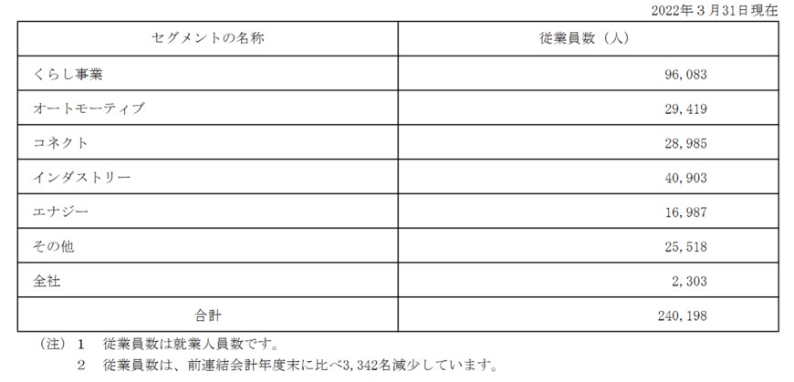 出所：パナソニック ホールディングス「有価証券報告書」