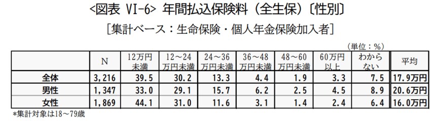 出所：公益財団法人生命保険文化センター「2022（令和４）年度 生活保障に関する調査」