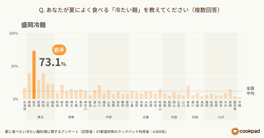 出典：クックパッド「夏に食べたい冷たい麺料理に関するアンケート」（2021年7月15日公表）