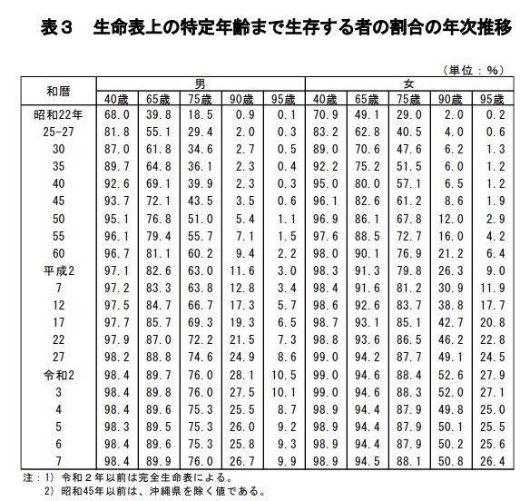 出所：厚生労働省「令和7年簡易生命表」主な年齢の平均余命