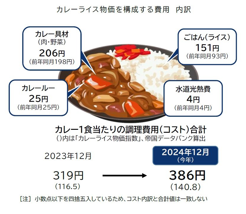 出所：株式会社帝国データバンク「カレーライス物価指数」調査―2024年12月分カレーライス物価、1食386円　9カ月連続で最高値　5年間で4割高、食卓で記録的な物価高続く 野菜類の値上がりが影響（PR TIMES）