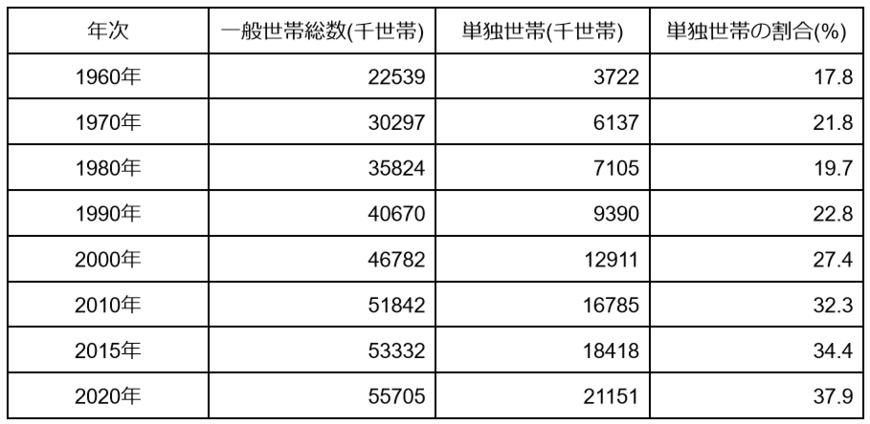 出所：国立社会保障・人口問題研究所「表7－1 総世帯および世帯の種類別世帯数：1920〜2020年」をもとに筆者作成