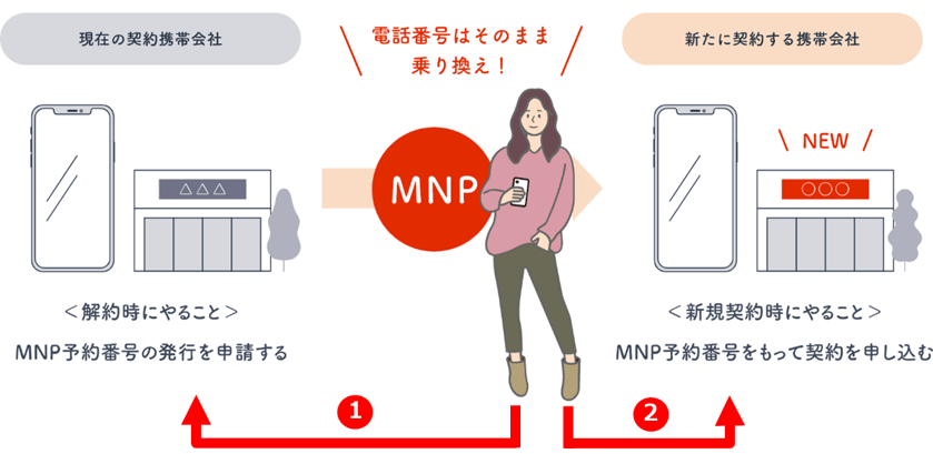 出所：総務省「携帯電話ポータルサイト」