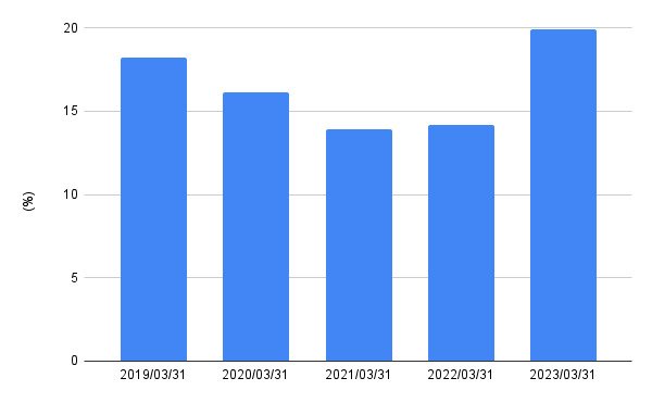 出所:各種資料をもとにLIMO編集部作成
