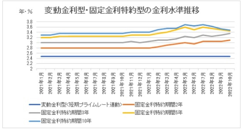 参考：三井住友銀行「住宅ローン 金利水準推移（新規）」より作成（2022年10月時点）
