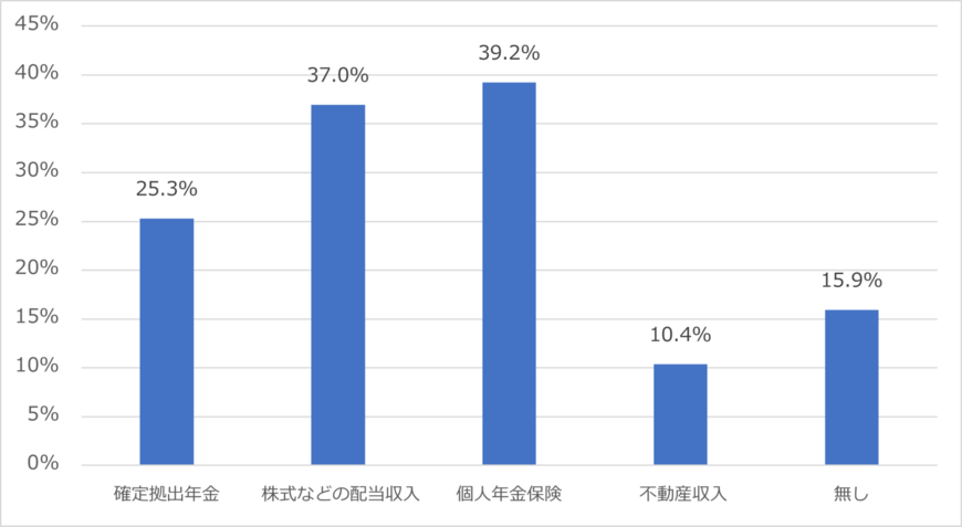 出所：SBIエステートファイナンス株式会社「老後破産に対する不安と老後の家計収支の状況」（2022年12月8日公表）