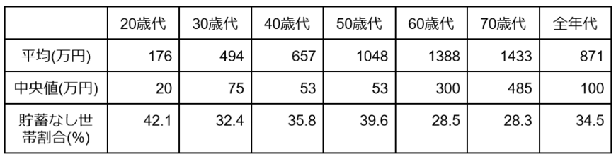 出所：金融広報中央委員会「家計の金融行動に関する世論調査［単身世帯調査］（令和4年）」をもとに筆者作成