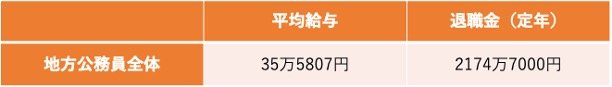 出所：総務省「令和5年地方公務員給与の実態 第2統計表I ［基幹統計調査関係］一般職関係第1表～第3表の5」、総務省「令和5年地方公務員給与の実態 第2統計表［附帯調査関係］採用・退職関係第14表～第15表」をもとに筆者作成