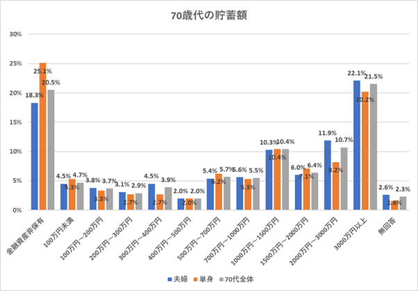 出所：金融広報中央委員会「家計の金融行動に関する世論調査［各種分類別データ］（令和3年）」
